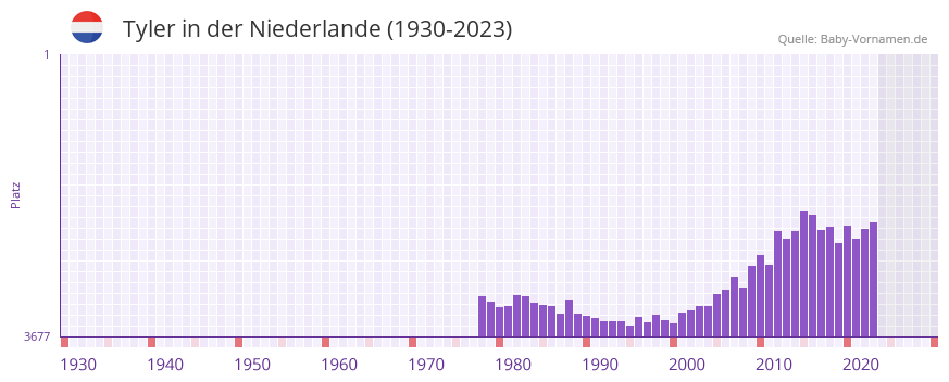 Tyler in der Vornamen-Hitliste von der Niederlande (1930-2023)