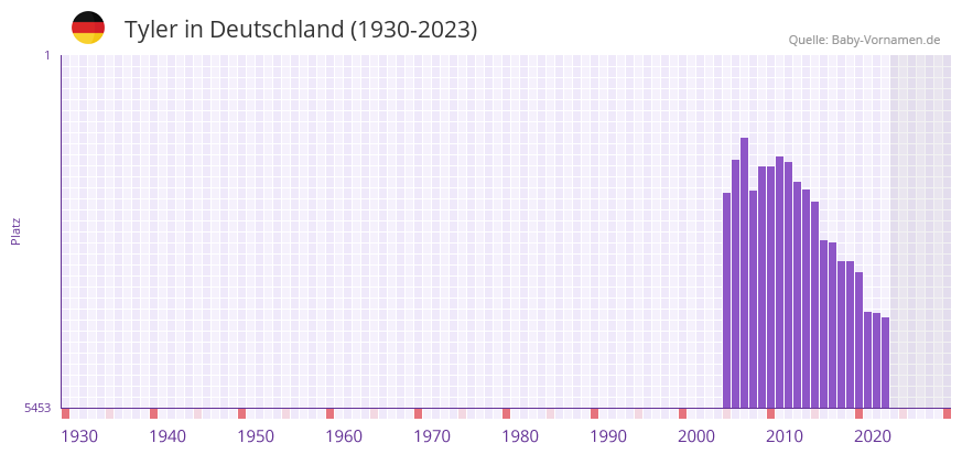 Tyler in der Vornamen-Hitliste von Deutschland (1930-2023)
