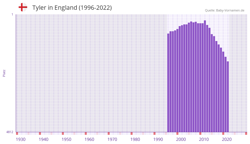 Tyler in der Vornamen-Hitliste von England (1996-2022)