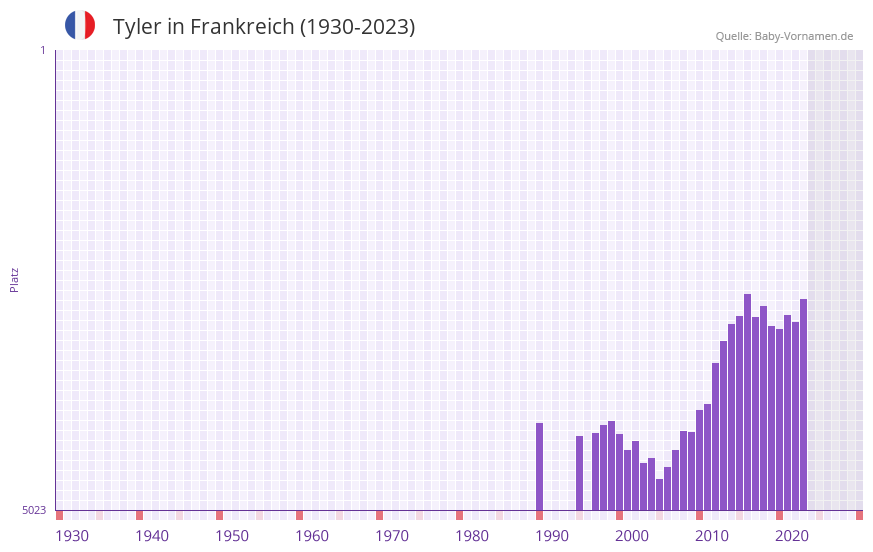 Tyler in der Vornamen-Hitliste von Frankreich (1930-2023)