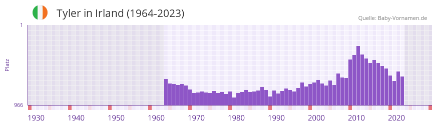 Tyler in der Vornamen-Hitliste von Irland (1964-2023)