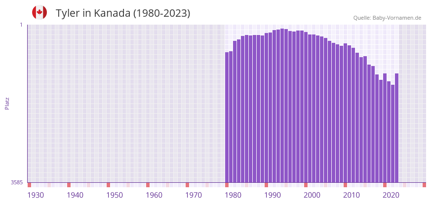 Tyler in der Vornamen-Hitliste von Kanada (1980-2023)
