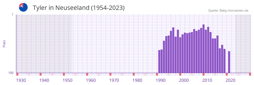 Tyler in der Vornamen-Hitliste von Neuseeland (1954-2023)