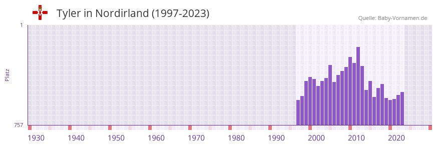 Tyler in der Vornamen-Hitliste von Nordirland (1997-2023)
