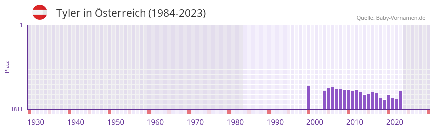 Tyler in der Vornamen-Hitliste von sterreich (1984-2023)