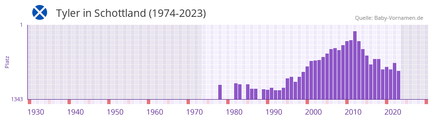 Tyler in der Vornamen-Hitliste von Schottland (1974-2023)