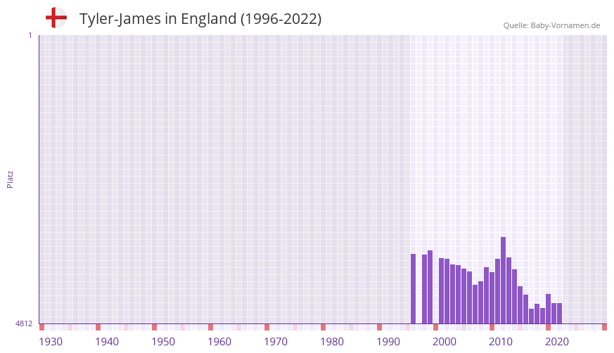 Tyler-James in der Vornamen-Hitliste von England (1996-2022)