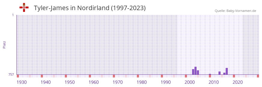 Tyler-James in der Vornamen-Hitliste von Nordirland (1997-2023)