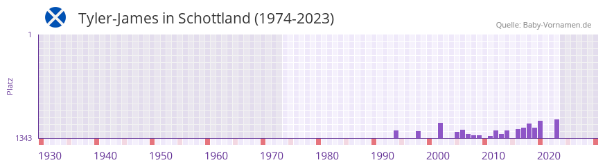 Tyler-James in der Vornamen-Hitliste von Schottland (1974-2023)