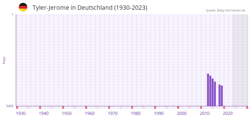 Tyler-Jerome in der Vornamen-Hitliste von Deutschland (1930-2023)