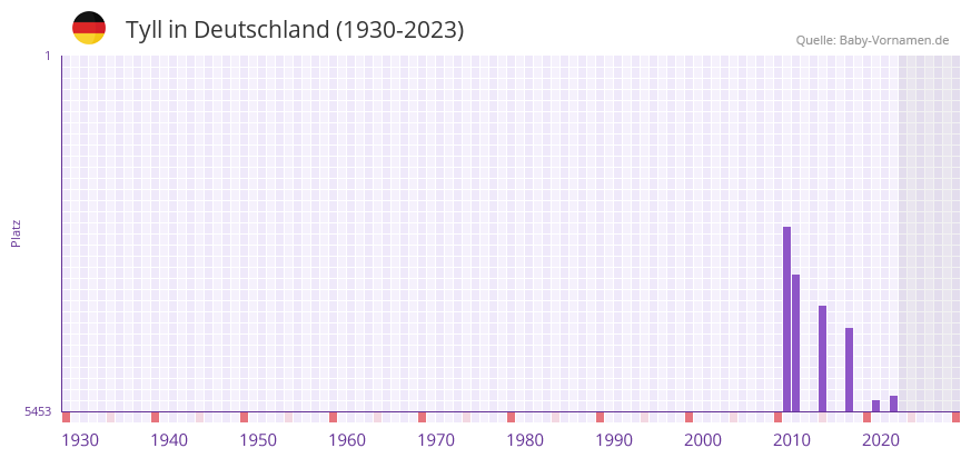 Tyll in der Vornamen-Hitliste von Deutschland (1930-2023) Tyll in der Vornamen-Hitliste von Deutschland (1930-2023)