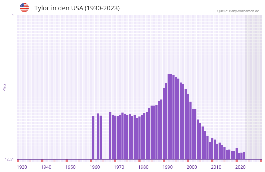 Tylor in der Vornamen-Hitliste von den USA (1930-2023)