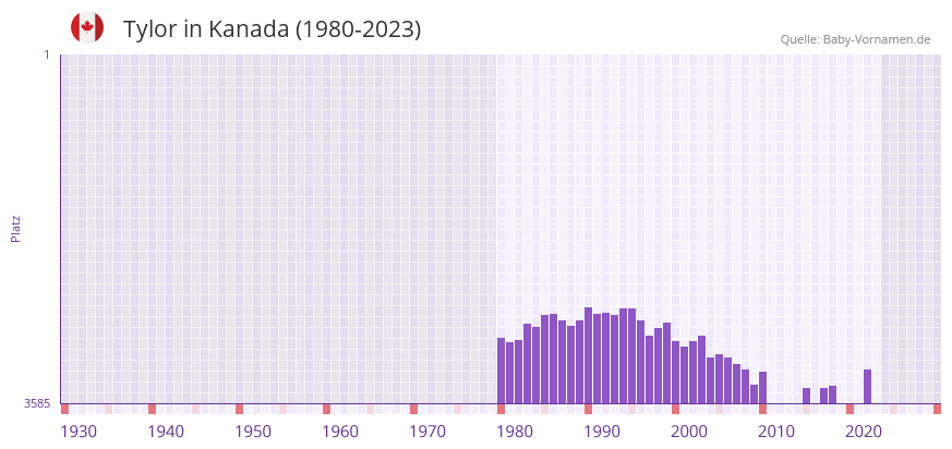 Tylor in der Vornamen-Hitliste von Kanada (1980-2023)