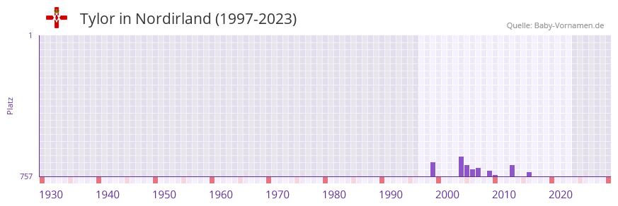 Tylor in der Vornamen-Hitliste von Nordirland (1997-2023)