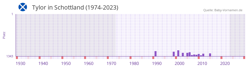 Tylor in der Vornamen-Hitliste von Schottland (1974-2023)