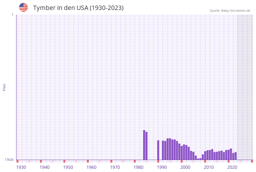 Tymber in der Vornamen-Hitliste von den USA (1930-2023) Tymber in der Vornamen-Hitliste von den USA (1930-2023)