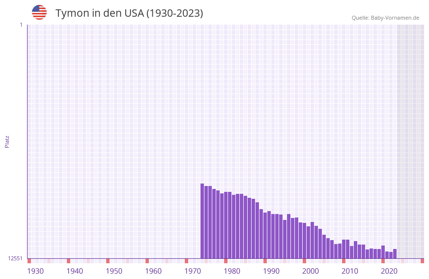 Tymon in der Vornamen-Hitliste von den USA (1930-2023) Tymon in der Vornamen-Hitliste von den USA (1930-2023)
