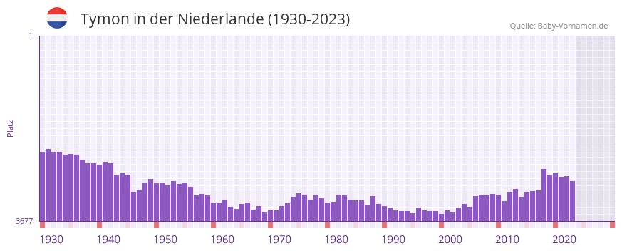 Tymon in der Vornamen-Hitliste von der Niederlande (1930-2023) Tymon in der Vornamen-Hitliste von der Niederlande (1930-2023)