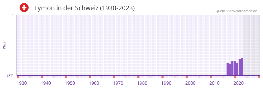Tymon in der Vornamen-Hitliste von der Schweiz (1930-2023) Tymon in der Vornamen-Hitliste von der Schweiz (1930-2023)
