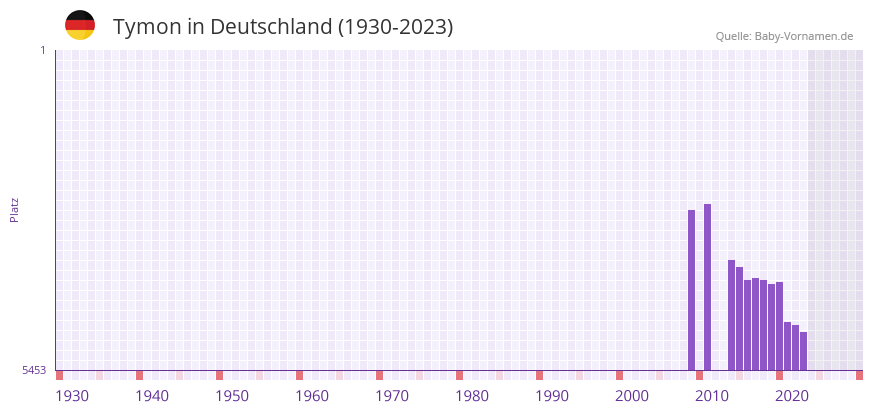 Tymon in der Vornamen-Hitliste von Deutschland (1930-2023) Tymon in der Vornamen-Hitliste von Deutschland (1930-2023)