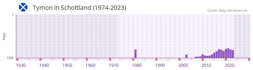 Tymon in der Vornamen-Hitliste von Schottland (1974-2023) Tymon in der Vornamen-Hitliste von Schottland (1974-2023)