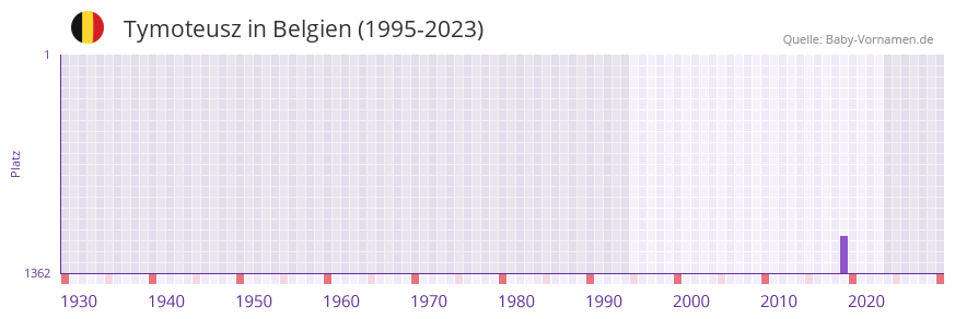 Tymoteusz in der Vornamen-Hitliste von Belgien (1995-2023)