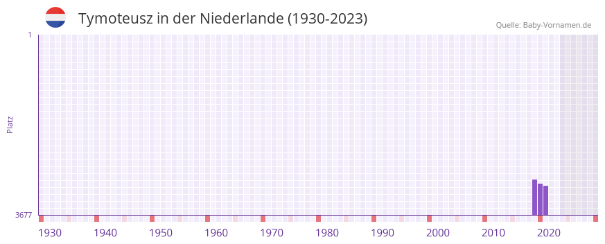 Tymoteusz in der Vornamen-Hitliste von der Niederlande (1930-2023)