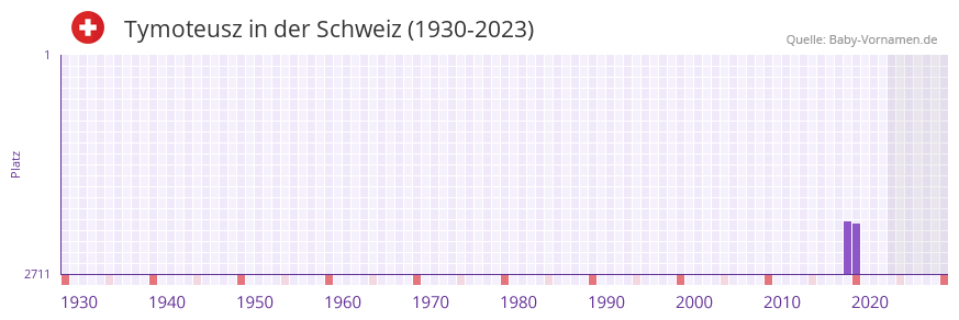 Tymoteusz in der Vornamen-Hitliste von der Schweiz (1930-2023)