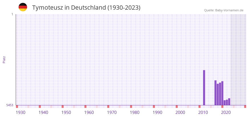 Tymoteusz in der Vornamen-Hitliste von Deutschland (1930-2023)