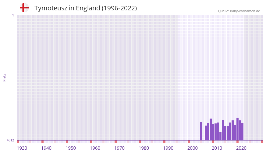 Tymoteusz in der Vornamen-Hitliste von England (1996-2022)