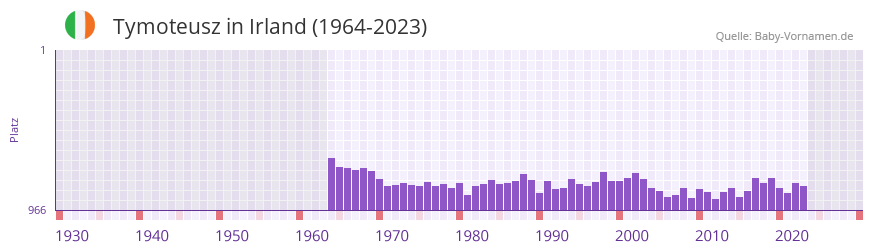 Tymoteusz in der Vornamen-Hitliste von Irland (1964-2023)