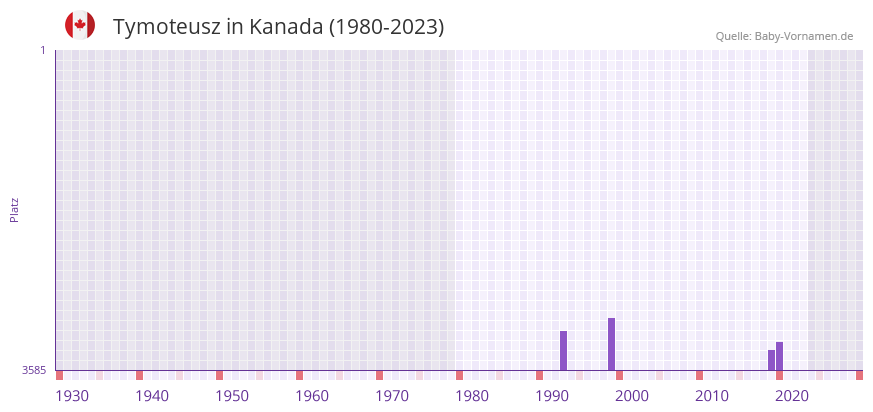 Tymoteusz in der Vornamen-Hitliste von Kanada (1980-2023)
