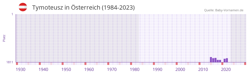 Tymoteusz in der Vornamen-Hitliste von sterreich (1984-2023)