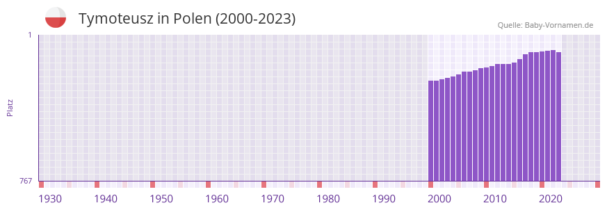 Tymoteusz in der Vornamen-Hitliste von Polen (2000-2023)