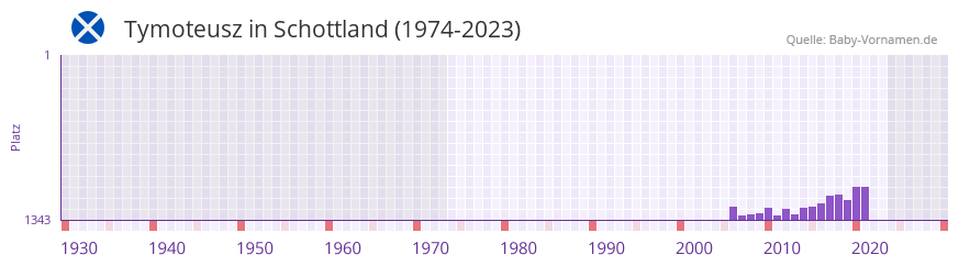 Tymoteusz in der Vornamen-Hitliste von Schottland (1974-2023)