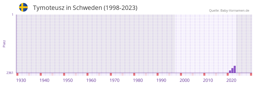 Tymoteusz in der Vornamen-Hitliste von Schweden (1998-2023)