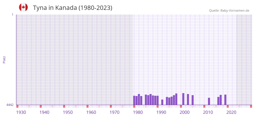 Tyna in der Vornamen-Hitliste von Kanada (1980-2023)
