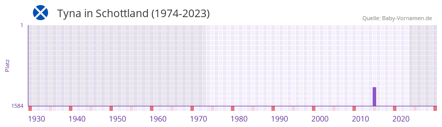 Tyna in der Vornamen-Hitliste von Schottland (1974-2023)