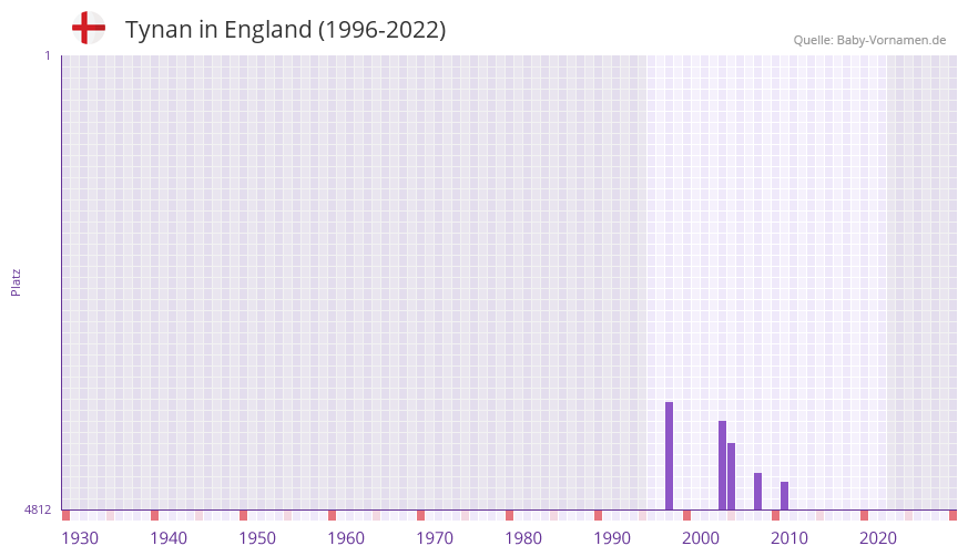 Tynan in der Vornamen-Hitliste von England (1996-2022)