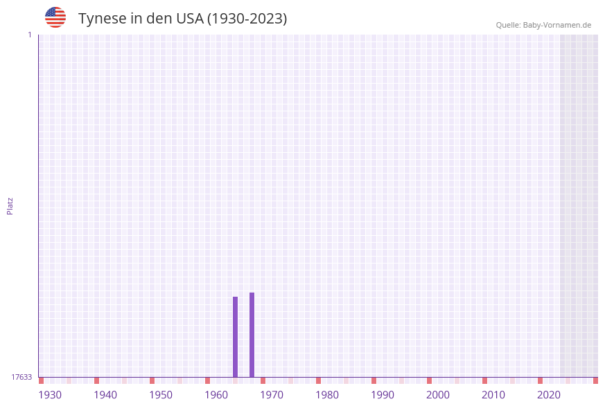 Tynese in der Vornamen-Hitliste von den USA (1930-2023)