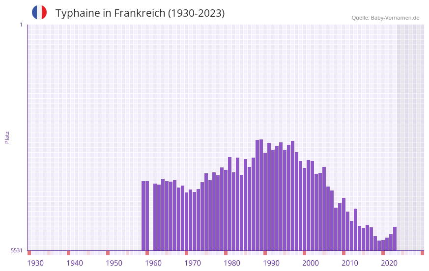 Typhaine in der Vornamen-Hitliste von Frankreich (1930-2023) Typhaine in der Vornamen-Hitliste von Frankreich (1930-2023)