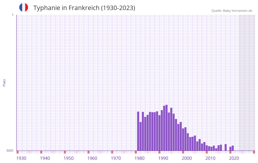 Typhanie in der Vornamen-Hitliste von Frankreich (1930-2023)