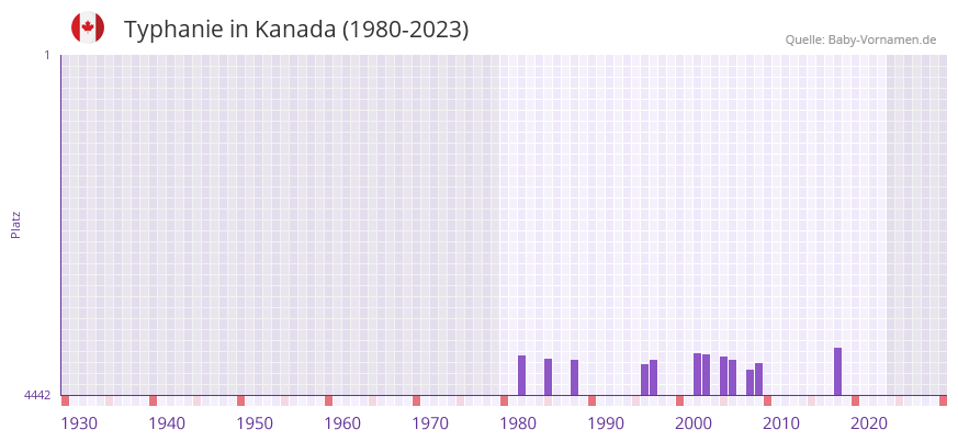 Typhanie in der Vornamen-Hitliste von Kanada (1980-2023)