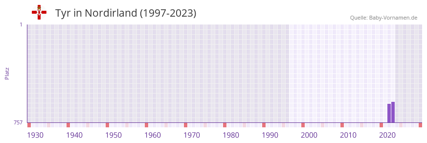 Tyr in der Vornamen-Hitliste von Nordirland (1997-2023)