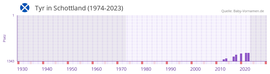Tyr in der Vornamen-Hitliste von Schottland (1974-2023)