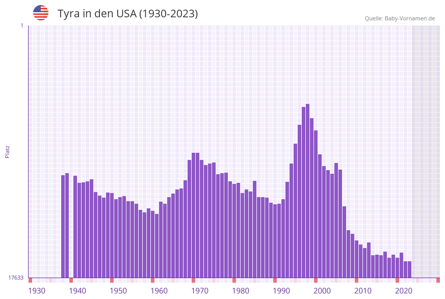 Tyra in der Vornamen-Hitliste von den USA (1930-2023)