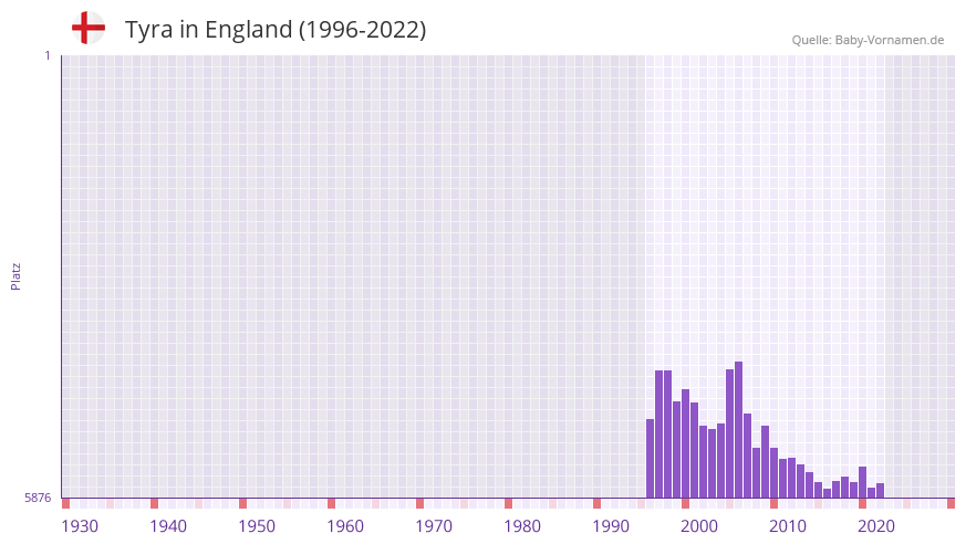 Tyra in der Vornamen-Hitliste von England (1996-2022)