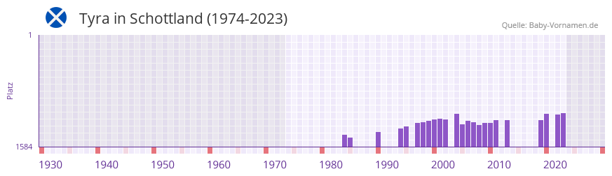 Tyra in der Vornamen-Hitliste von Schottland (1974-2023)