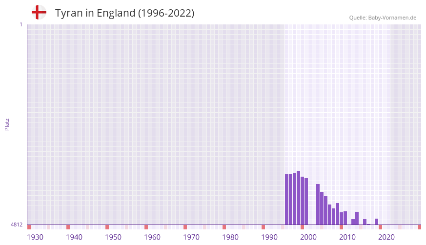 Tyran in der Vornamen-Hitliste von England (1996-2022)