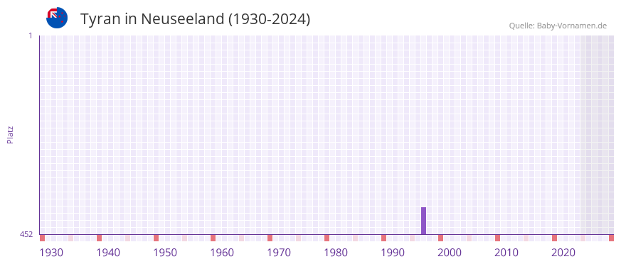 Tyran in der Vornamen-Hitliste von Neuseeland (1930-2024)